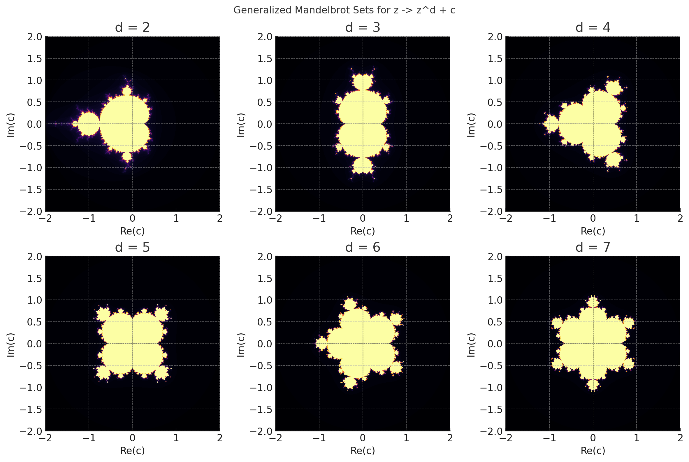 Generalized Mandelbrot Sets